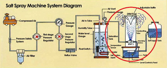 Salt Spray Machine System