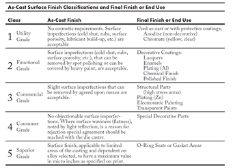 As-cost surface finish classifications and final finish or end use
