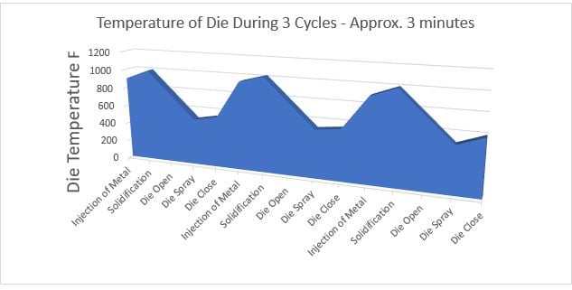 temp of die 3 cycles